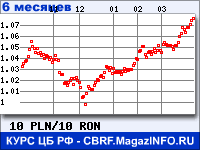Курс Польского злотого к Новому румынскому лею за 6 месяцев - график для прогноза курсов валют