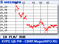 Курс Польского злотого к рублю - график курсов обмена валют (данные ЦБ РФ)
