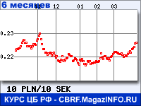 Курс Польского злотого к Шведской кроне за 6 месяцев - график для прогноза курсов валют