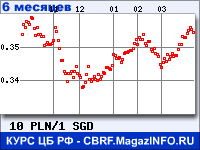 Курс Польского злотого к Сингапурскому доллару за 6 месяцев - график для прогноза курсов валют