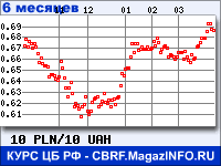 Курс Польского злотого к Украинской гривне за 6 месяцев - график для прогноза курсов валют