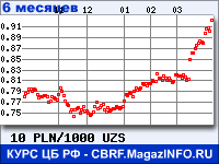 Курс Польского злотого к Узбекскому суму за 6 месяцев - график для прогноза курсов валют