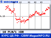 Курс Польского злотого к СДР за 6 месяцев - график для прогноза курсов валют