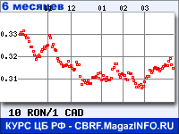 Курс Нового румынского лея к Канадскому доллару за 6 месяцев - график для прогноза курсов валют