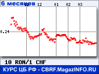 Курс Нового румынского лея к Швейцарскому франку за 6 месяцев - график для прогноза курсов валют