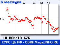 Курс Нового румынского лея к Чешской кроне за 6 месяцев - график для прогноза курсов валют
