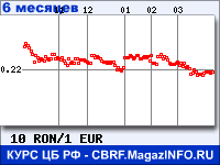 Курс Нового румынского лея к Евро за 6 месяцев - график для прогноза курсов валют