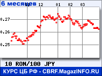 Курс Нового румынского лея к Японской иене за 6 месяцев - график для прогноза курсов валют