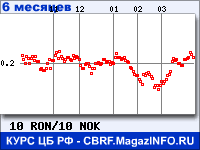 Курс Нового румынского лея к Норвежской кроне за 6 месяцев - график для прогноза курсов валют