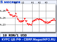 Курс Нового румынского лея к Доллару США за 6 месяцев - график для прогноза курсов валют