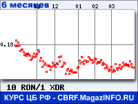 Курс Нового румынского лея к СДР за 6 месяцев - график для прогноза курсов валют