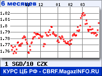 Курс Сингапурского доллара к Чешской кроне за 6 месяцев - график для прогноза курсов валют