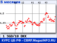 Курс Сингапурского доллара к Датской кроне за 6 месяцев - график для прогноза курсов валют