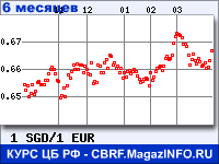 Курс Сингапурского доллара к Евро за 6 месяцев - график для прогноза курсов валют