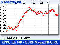 Курс Сингапурского доллара к Японской иене за 6 месяцев - график для прогноза курсов валют