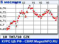 Курс Нового туркменского маната к Чешской кроне за 6 месяцев - график для прогноза курсов валют