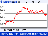 Курс Нового туркменского маната к Японской иене за 6 месяцев - график для прогноза курсов валют