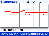 Курс Нового туркменского маната к Доллару США за 6 месяцев - график для прогноза курсов валют