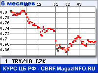 Курс Турецкой лиры к Чешской кроне за 6 месяцев - график для прогноза курсов валют
