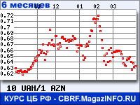 Курс Украинской гривни к Азербайджанскому манату за 6 месяцев - график для прогноза курсов валют