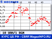 Курс Украинской гривни к Болгарскому леву за 6 месяцев - график для прогноза курсов валют