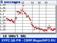 Курс Украинской гривни к Бразильскому реалу за 6 месяцев - график для прогноза курсов валют
