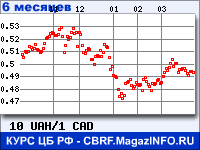 Курс Украинской гривни к Канадскому доллару за 6 месяцев - график для прогноза курсов валют