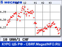 Курс Украинской гривни к Швейцарскому франку за 6 месяцев - график для прогноза курсов валют