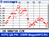 Курс Украинской гривни к Чешской кроне за 6 месяцев - график для прогноза курсов валют