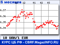Курс Украинской гривни к Евро за 6 месяцев - график для прогноза курсов валют