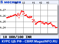 Курс Украинской гривни к Индийской рупии за 6 месяцев - график для прогноза курсов валют