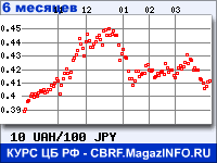 Курс Украинской гривни к Японской иене за 6 месяцев - график для прогноза курсов валют