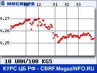 Курс Украинской гривни к Киргизскому сому за 6 месяцев - график для прогноза курсов валют