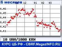 Курс Украинской гривни к Вону Республики Корея за 6 месяцев - график для прогноза курсов валют