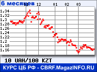 Курс Украинской гривни к Казахскому тенге за 6 месяцев - график для прогноза курсов валют