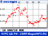 Курс Украинской гривни к Норвежской кроне за 6 месяцев - график для прогноза курсов валют