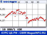Курс Украинской гривни к СДР за 6 месяцев - график для прогноза курсов валют