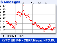Курс Доллара США к Бразильскому реалу за 6 месяцев - график для прогноза курсов валют