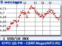 Курс Доллара США к Датской кроне за 6 месяцев - график для прогноза курсов валют