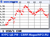 Курс Доллара США к Евро за 6 месяцев - график для прогноза курсов валют