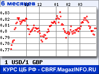 Курс Доллара США к Фунту стерлингов за 6 месяцев - график для прогноза курсов валют