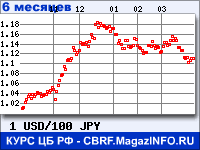 Курс Доллара США к Японской иене за 6 месяцев - график для прогноза курсов валют