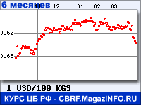 Курс Доллара США к Киргизскому сому за 6 месяцев - график для прогноза курсов валют