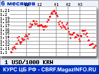 Курс Доллара США к Вону Республики Корея за 6 месяцев - график для прогноза курсов валют