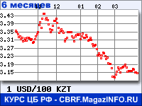 Курс Доллара США к Казахскому тенге за 6 месяцев - график для прогноза курсов валют