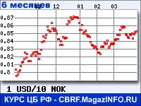Курс Доллара США к Норвежской кроне за 6 месяцев - график для прогноза курсов валют