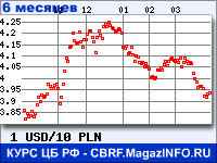 Курс Доллара США к Польскому злотому за 6 месяцев - график для прогноза курсов валют