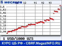 Курс Доллара США к Узбекскому суму за 6 месяцев - график для прогноза курсов валют