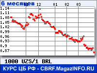 Курс Узбекского сума к Бразильскому реалу за 6 месяцев - график для прогноза курсов валют