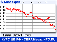 Курс Узбекского сума к Канадскому доллару за 6 месяцев - график для прогноза курсов валют